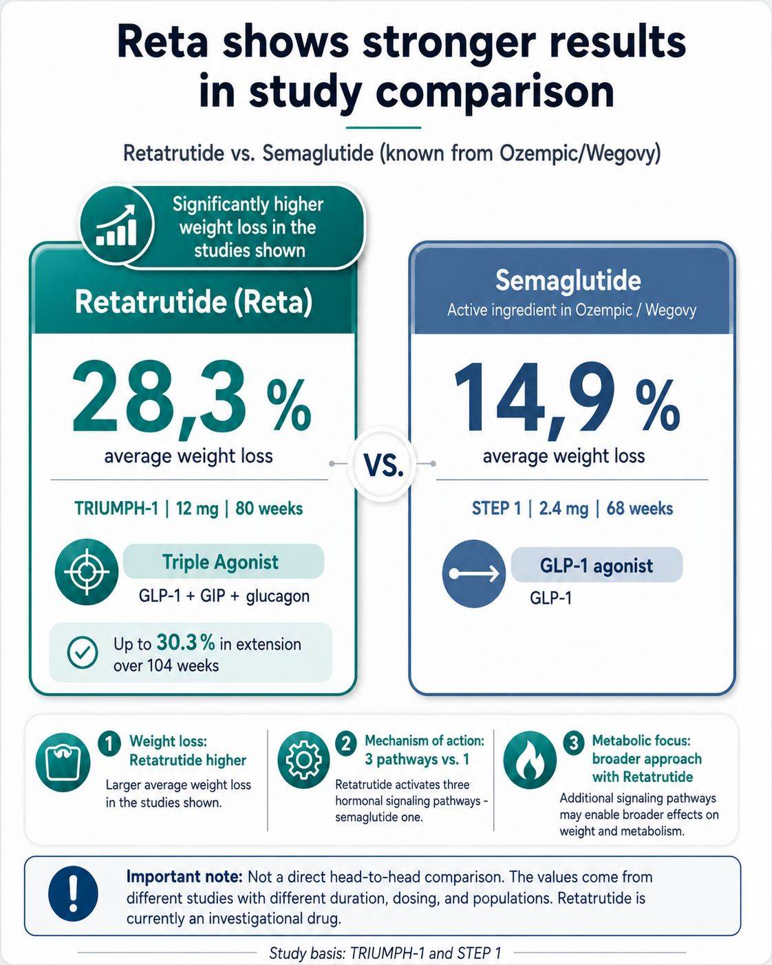 Reta vs Ozempic – study comparison: Retatrutide 28.3% vs Semaglutide 14.9% average weight loss